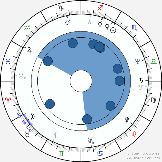 Steven Van Zandt wikipedia, horoscope, astrology, instagram