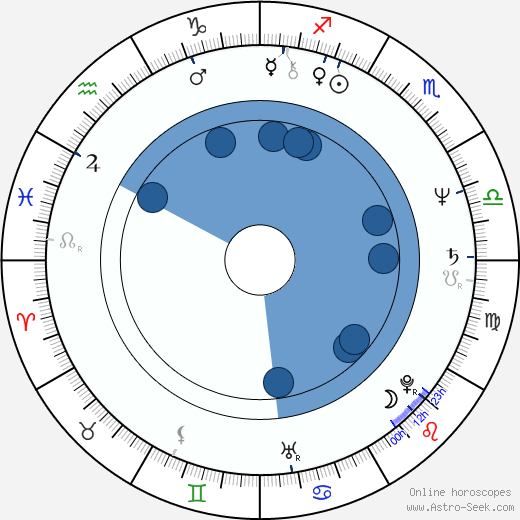 William Vail wikipedia, horoscope, astrology, instagram