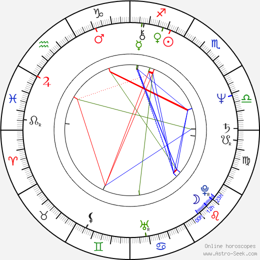 William Vail birth chart, William Vail astro natal horoscope, astrology