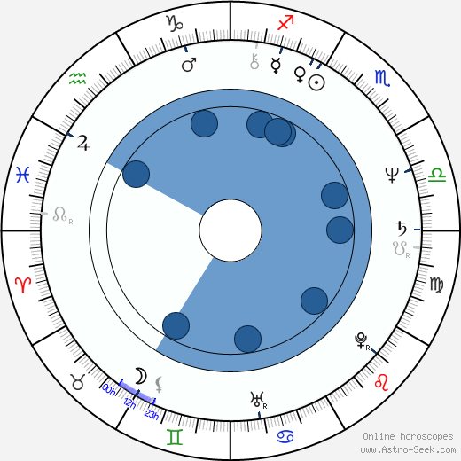 Xavier Clément horoscope, astrology, sign, zodiac, date of birth, instagram