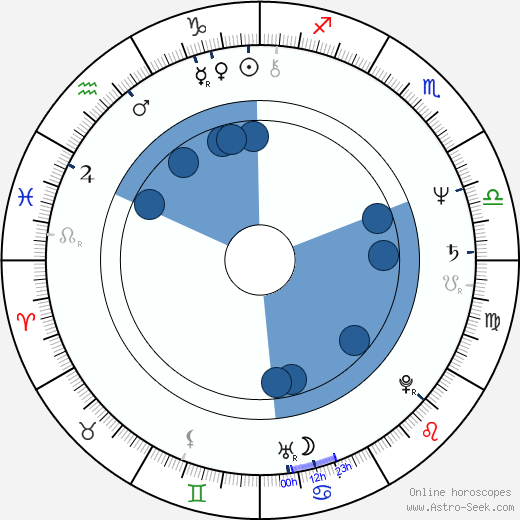 Andrew Duff wikipedia, horoscope, astrology, instagram