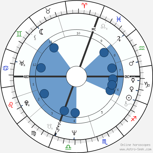 Giordano Guerri wikipedia, horoscope, astrology, instagram