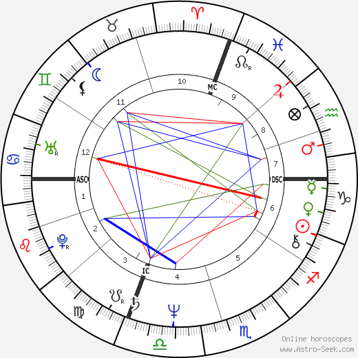 Giordano Guerri birth chart, Giordano Guerri astro natal horoscope, astrology