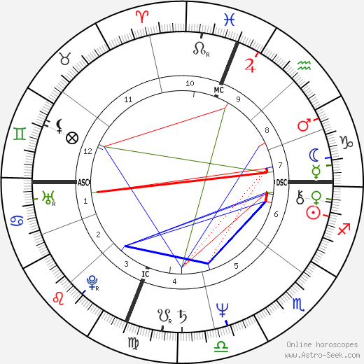 Gregg Berger birth chart, Gregg Berger astro natal horoscope, astrology