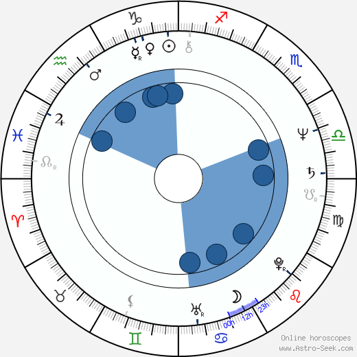 Hanuš Bor wikipedia, horoscope, astrology, instagram