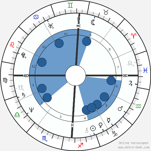 Katherine Romano Oroscopo, astrologia, Segno, zodiac, Data di nascita, instagram