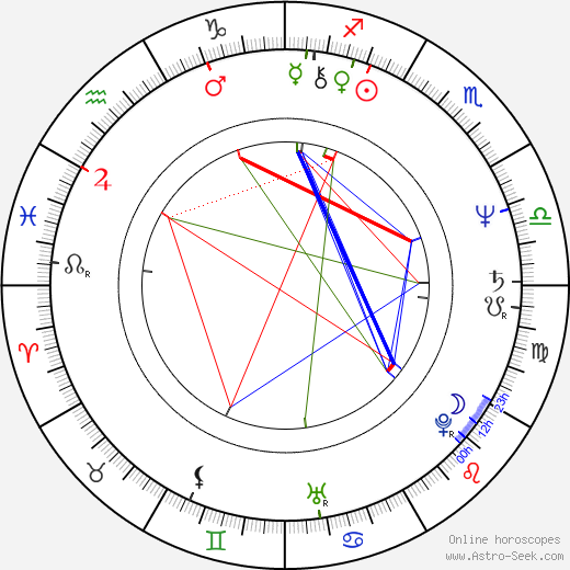 Ladislav Kolář birth chart, Ladislav Kolář astro natal horoscope, astrology