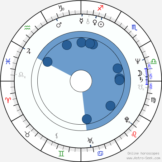 Michal Šebor horoscope, astrology, sign, zodiac, date of birth, instagram