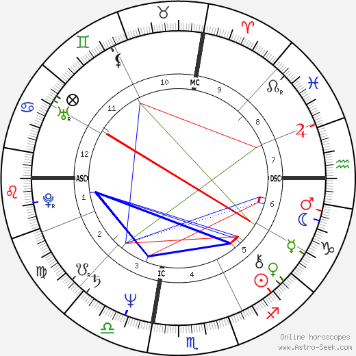 Nino Frassica birth chart, Nino Frassica astro natal horoscope, astrology