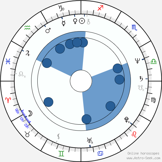 Péter Tímár horoscope, astrology, sign, zodiac, date of birth, instagram