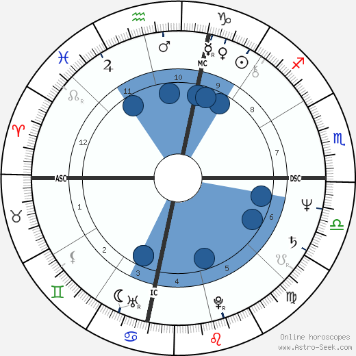 Richard Keith Powell wikipedia, horoscope, astrology, instagram