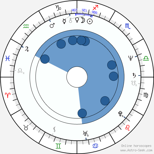Russell Carpenter Oroscopo, astrologia, Segno, zodiac, Data di nascita, instagram