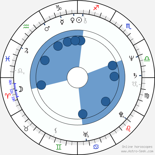 Sam Hennings wikipedia, horoscope, astrology, instagram