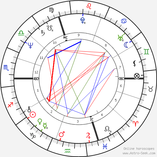 Urs Kliby birth chart, Urs Kliby astro natal horoscope, astrology