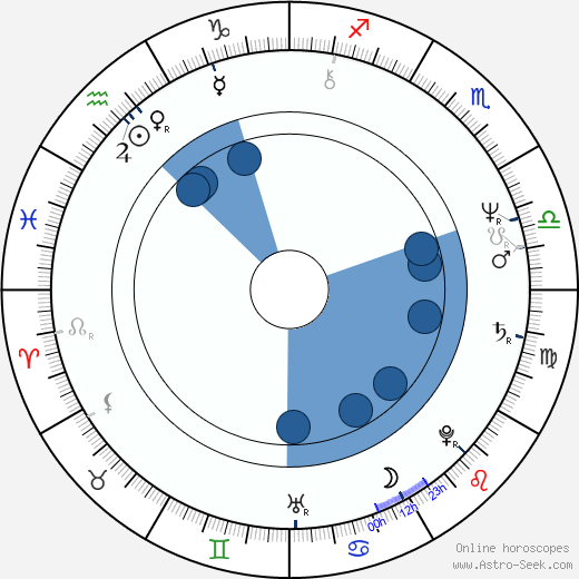 Adam Beckett wikipedia, horoscope, astrology, instagram