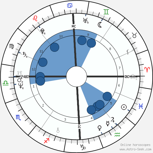 Anthony Joseph Lloyd wikipedia, horoscope, astrology, instagram