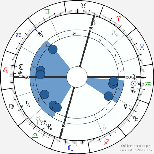 Barbara Sukowa wikipedia, horoscope, astrology, instagram