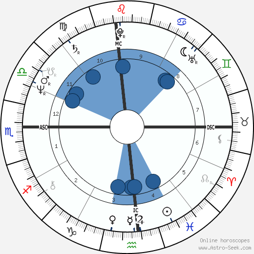 Bill Ritter Oroscopo, astrologia, Segno, zodiac, Data di nascita, instagram