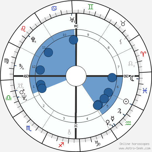 Cybill Shepherd horoscope, astrology, sign, zodiac, date of birth, instagram