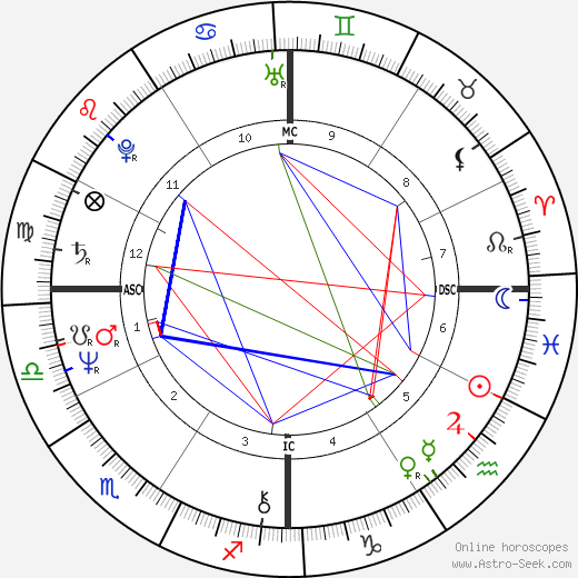 Cybill Shepherd birth chart, Cybill Shepherd astro natal horoscope, astrology