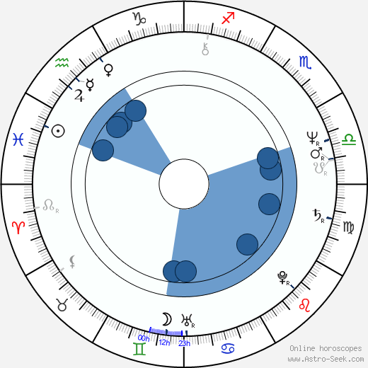 Don Shanks wikipedia, horoscope, astrology, instagram