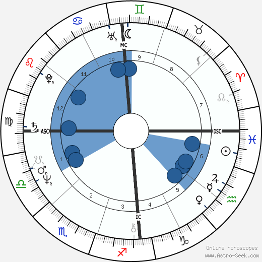 Helen Clark wikipedia, horoscope, astrology, instagram