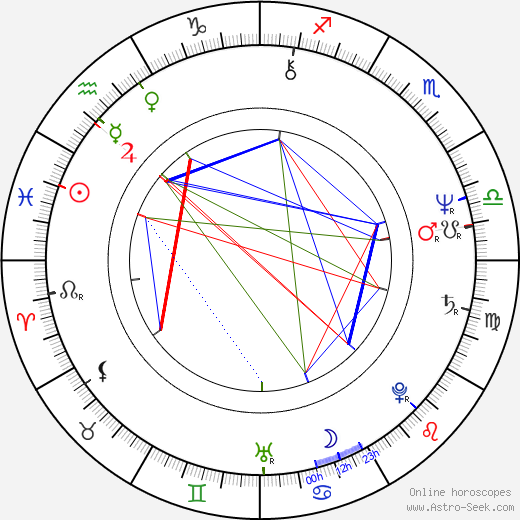 Imanol Uribe birth chart, Imanol Uribe astro natal horoscope, astrology