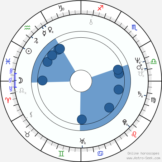 Johan Leysen horoscope, astrology, sign, zodiac, date of birth, instagram