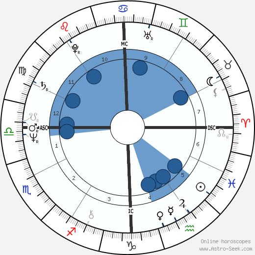 Julius Erving wikipedia, horoscope, astrology, instagram