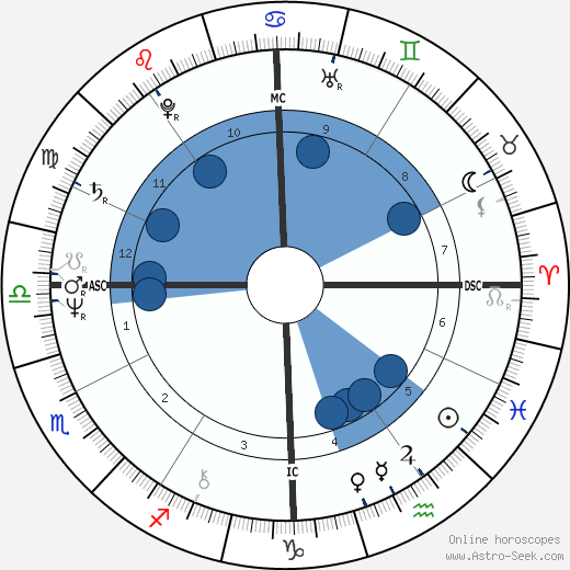 Julius Erving wikipedia, biography, birth chart, instagram Julius Erving wikipedia, horoscope, astrology, instagram