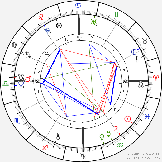 Julius Erving birth chart, Julius Erving astro natal horoscope, astrology