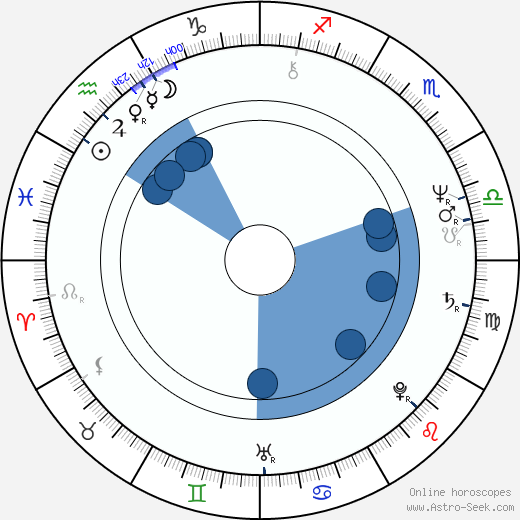 Ken Levine wikipedia, horoscope, astrology, instagram