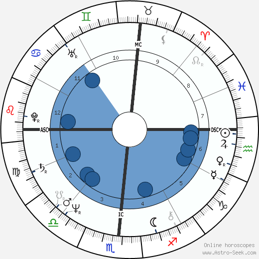 Mark Spitz horoscope, astrology, sign, zodiac, date of birth, instagram