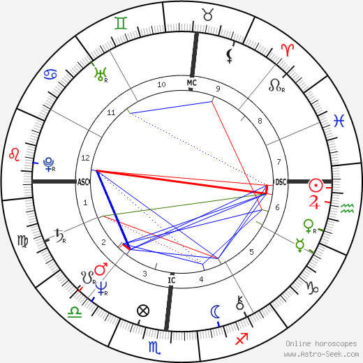 Mark Spitz birth chart, Mark Spitz astro natal horoscope, astrology