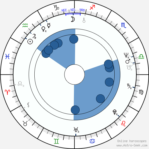 Michael Ironside wikipedia, horoscope, astrology, instagram