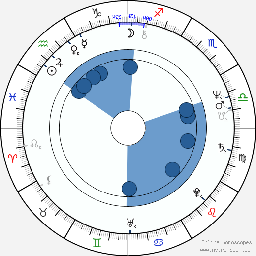Pawel Wawrzecki horoscope, astrology, sign, zodiac, date of birth, instagram