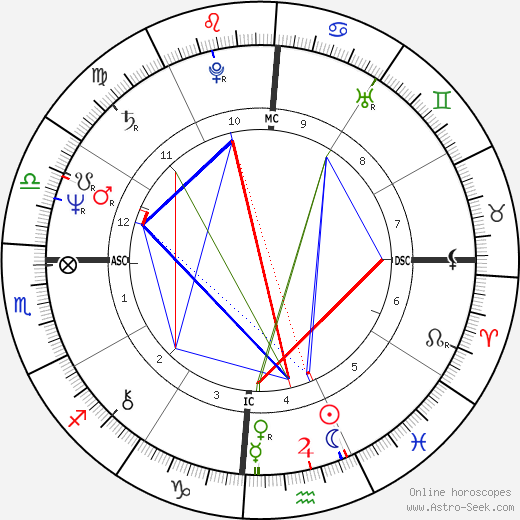 Peter Hain birth chart, Peter Hain astro natal horoscope, astrology