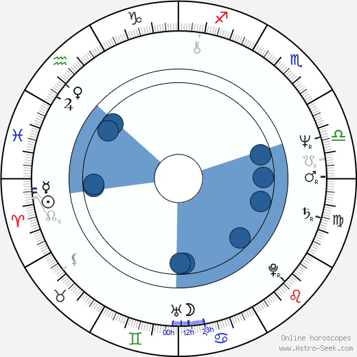 Alan Silvestri wikipedia, horoscope, astrology, instagram