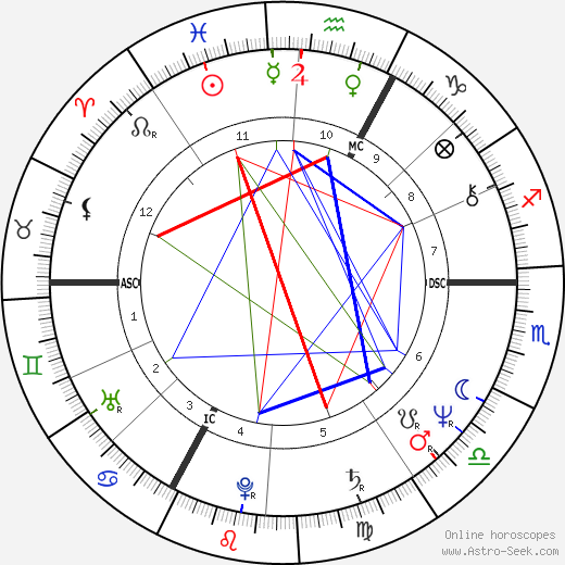 Alois Treindl birth chart, Alois Treindl astro natal horoscope, astrology