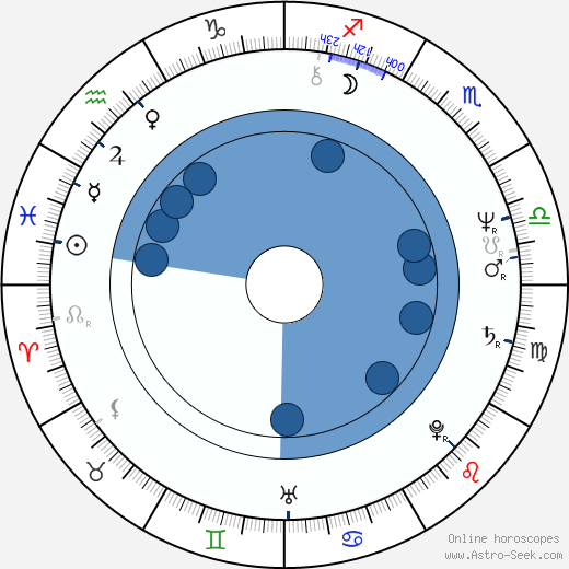 Blanche Kommerell Oroscopo, astrologia, Segno, zodiac, Data di nascita, instagram