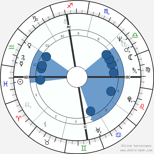 Eugene Fodor wikipedia, horoscope, astrology, instagram