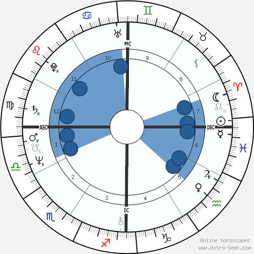 James Redfield wikipedia, horoscope, astrology, instagram