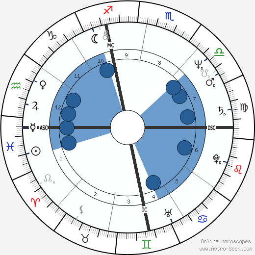 Jerry Zucker wikipedia, horoscope, astrology, instagram