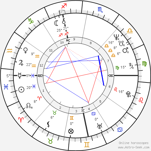 Jerry Zucker birth chart, biography, wikipedia 2024, 2025