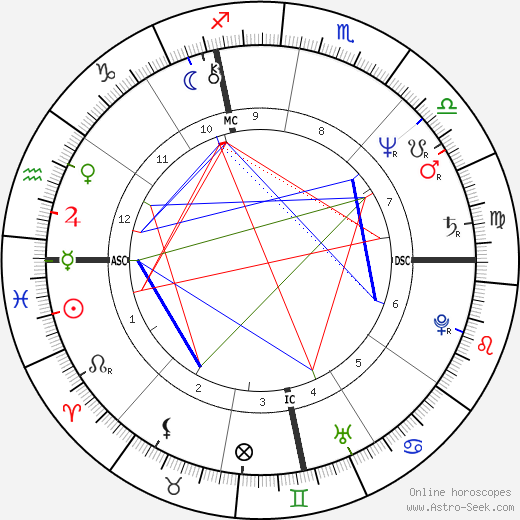 Jerry Zucker birth chart, Jerry Zucker astro natal horoscope, astrology