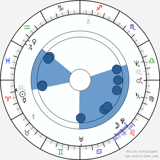 Jiřina Fialová horoscope, astrology, sign, zodiac, date of birth, instagram