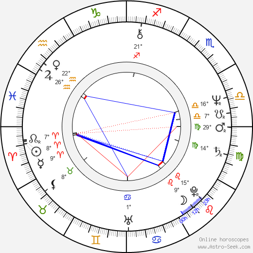 Jiřina Fialová birth chart, biography, wikipedia 2023, 2024