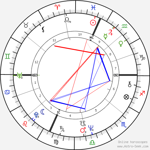 Karen Carpenter birth chart, Karen Carpenter astro natal horoscope, astrology