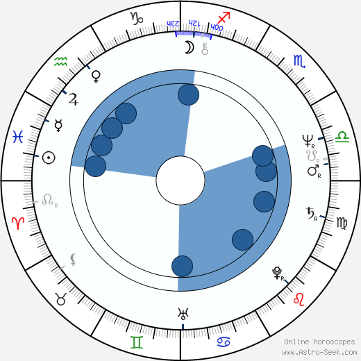 Maciej Góraj wikipedia, horoscope, astrology, instagram