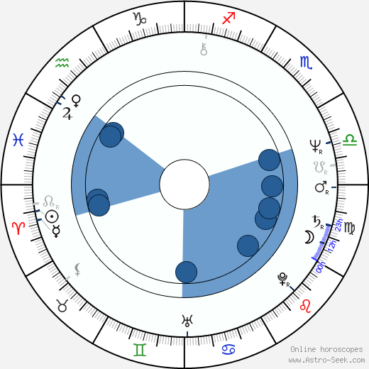 Mia De Vits Oroscopo, astrologia, Segno, zodiac, Data di nascita, instagram